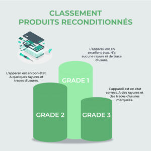 Classement des produits reconditionnés